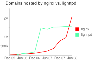 netcraft_chart_with_lighttpd