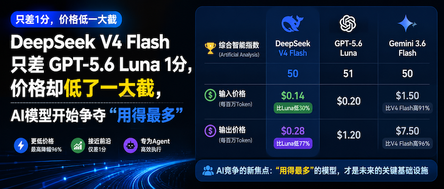 DeepSeek V4 Flash只差GPT-5.6 Luna 1分，价格却低了一大截，AI模型开始争夺“用得最多”